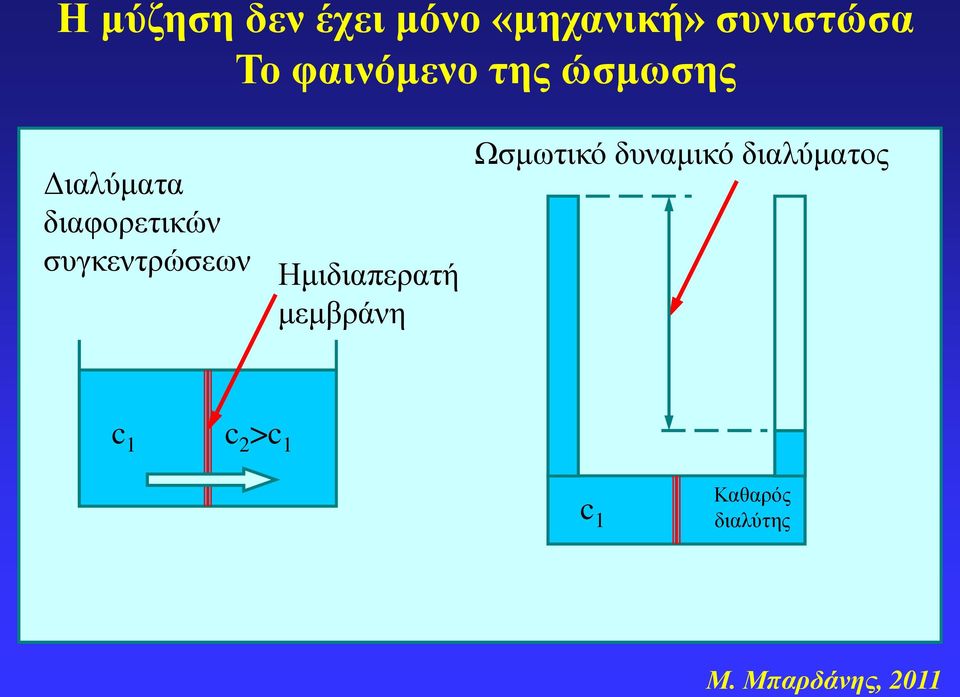 συγκεντρώσεων Ημιδιαπερατή μεμβράνη Ωσμωτικό