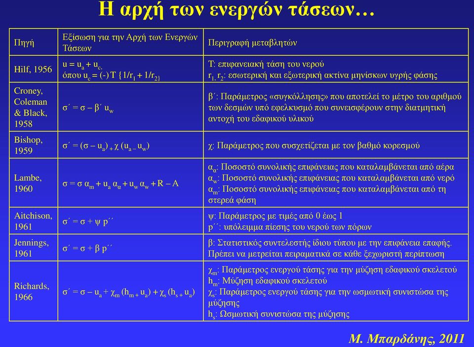 μεταβλητών T: επιφανειακή τάση του νερού r 1, r 2 : εσωτερική και εξωτερική ακτίνα μηνίσκων υγρής φάσης β : Παράμετρος «συγκόλλησης» που αποτελεί το μέτρο του αριθμού των δεσμών υπό εφελκυσμό που