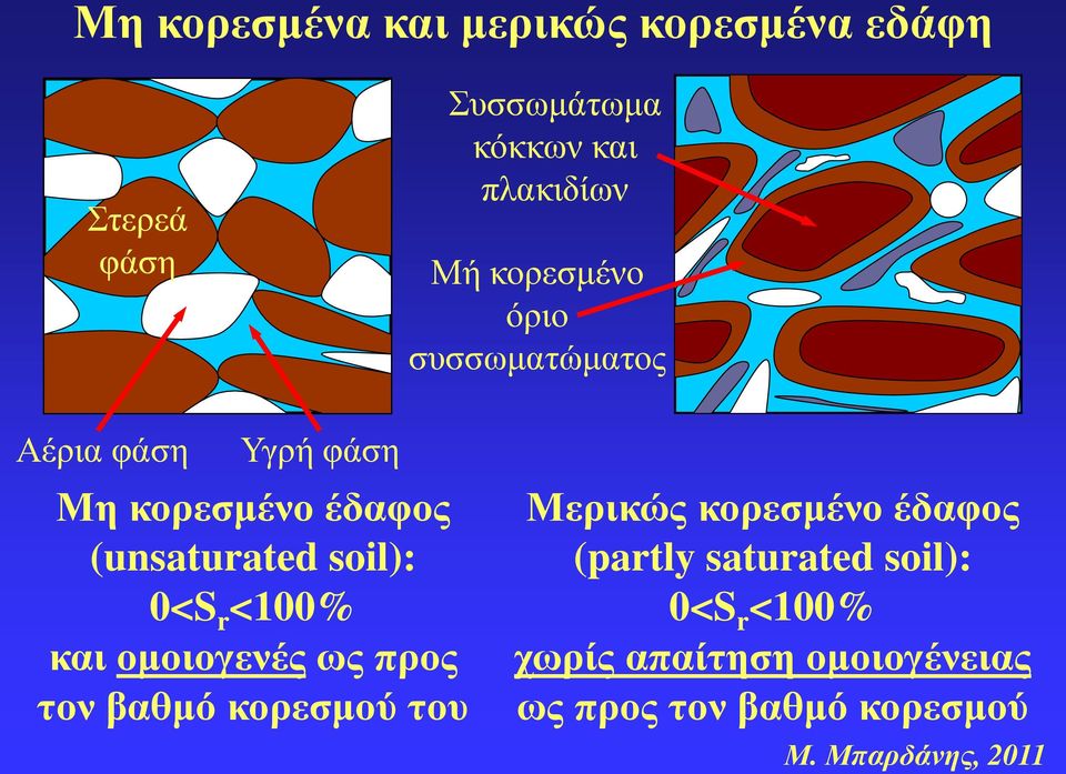 soil): 0<S r <100% και ομοιογενές ως προς τον βαθμό κορεσμού του Μερικώς κορεσμένο