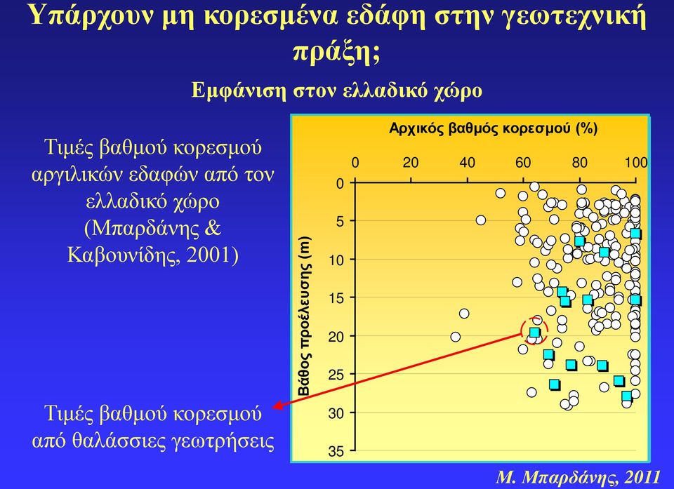 & Καβουνίδης, 2001) Τιμές βαθμού κορεσμού από θαλάσσιες γεωτρήσεις Βάθος