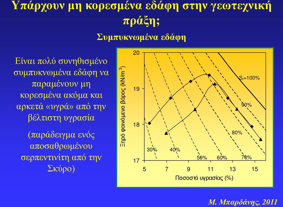 βέλτιστη υγρασία (παράδειγμα ενός αποσαθρωμένου σερπεντινίτη από την Σκύρο) Ξηρό φαινόμενο