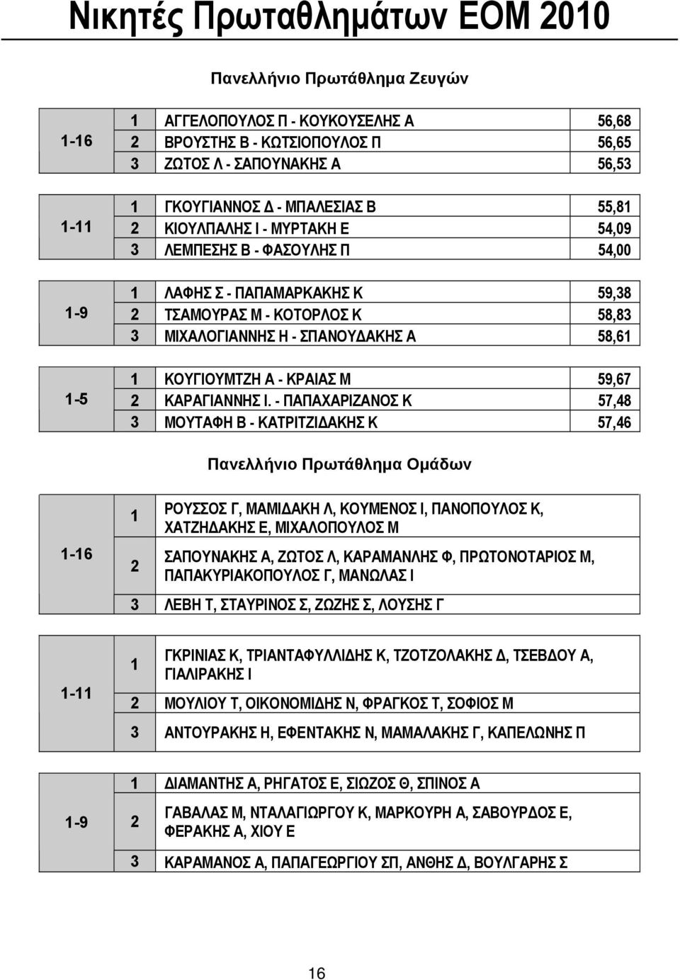 ΚΟΥΓΙΟΥΜΤΖΗ Α - ΚΡΑΙΑΣ Μ 59,67 2 ΚΑΡΑΓΙΑΝΝΗΣ Ι.