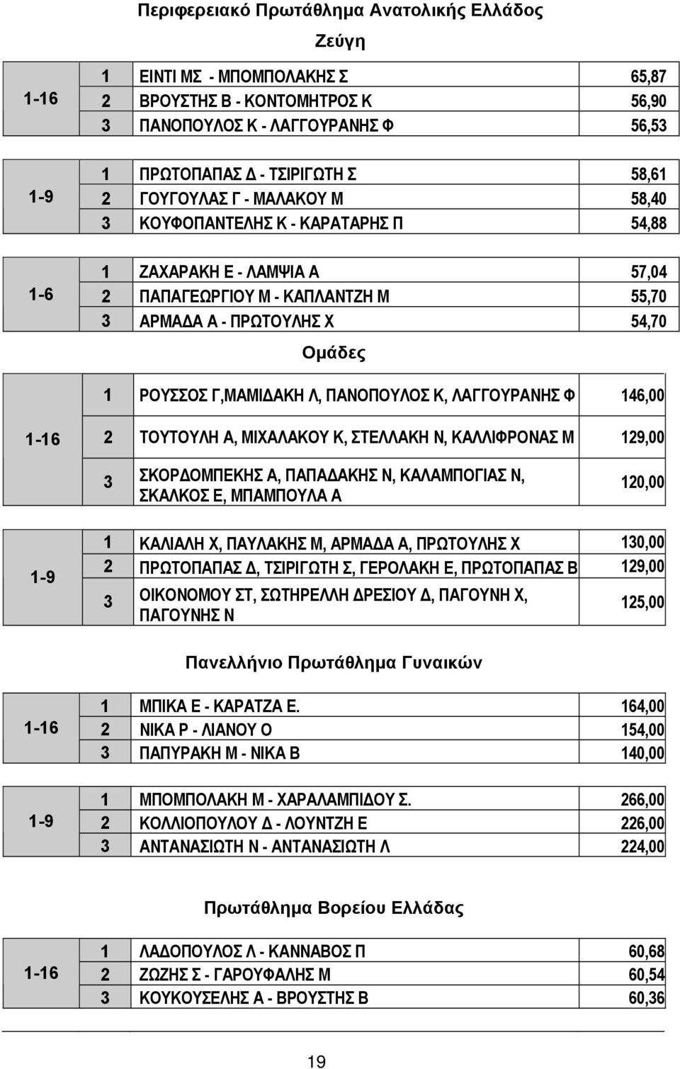 Γ,ΜΑΜΙΔΑΚΗ Λ, ΠΑΝΟΠΟΥΛΟΣ Κ, ΛΑΓΓΟΥΡΑΝΗΣ Φ 146,00 1-16 2 ΤΟΥΤΟΥΛΗ Α, ΜΙΧΑΛΑΚΟΥ Κ, ΣΤΕΛΛΑΚΗ Ν, ΚΑΛΛΙΦΡΟΝΑΣ Μ 129,00 3 ΣΚΟΡΔΟΜΠΕΚΗΣ Α, ΠΑΠΑΔΑΚΗΣ Ν, ΚΑΛΑΜΠΟΓΙΑΣ Ν, ΣΚΑΛΚΟΣ Ε, ΜΠΑΜΠΟΥΛΑ Α 120,00 1-9 1