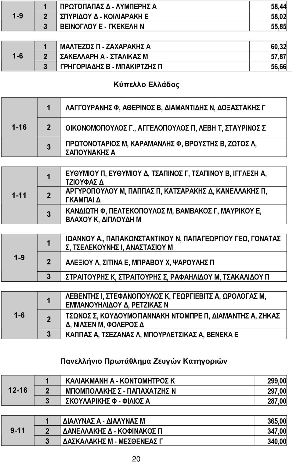 , ΑΓΓΕΛΟΠΟΥΛΟΣ Π, ΛΕΒΗ Τ, ΣΤΑΥΡΙΝΟΣ Σ 1-11 3 1 2 3 ΠΡΩΤΟΝΟΤΑΡΙΟΣ Μ, ΚΑΡΑΜΑΝΛΗΣ Φ, ΒΡΟΥΣΤΗΣ Β, ΖΩΤΟΣ Λ, ΣΑΠΟΥΝΑΚΗΣ Α ΕΥΘΥΜΙΟΥ Π, ΕΥΘΥΜΙΟΥ Δ, ΤΣΑΠΙΝΟΣ Γ, ΤΣΑΠΙΝΟΥ Β, ΙΓΓΛΕΣΗ Α, ΤΖΙΟΥΦΑΣ Δ ΑΡΓΥΡΟΠΟΥΛΟΥ