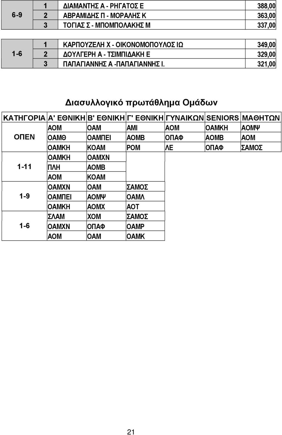 321,00 ιασυλλογικό πρωτάθλημα Ομάδων ΚΑΤΗΓΟΡΙΑ Α' ΕΘΝΙΚΗ Β' ΕΘΝΙΚΗ Γ' ΕΘΝΙΚΗ ΓΥΝΑΙΚΩΝ SENIORS ΜΑΘΗΤΩΝ ΑΟΜ ΟΑΜ ΑΜΙ ΑΟΜ ΟΑΜΚΗ ΑΟΜΨ ΟΠΕΝ