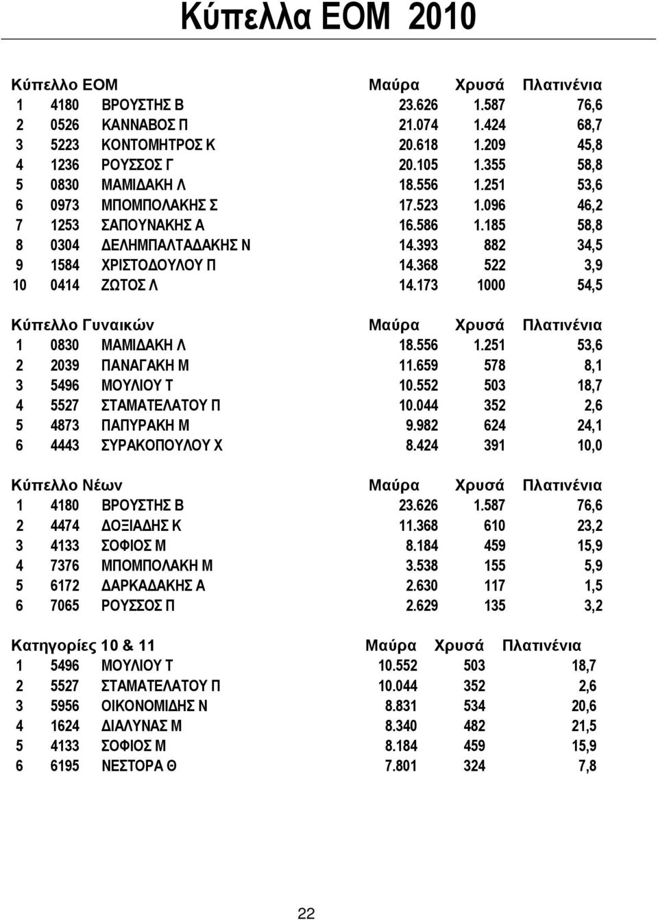 368 522 3,9 10 0414 ΖΩΤΟΣ Λ 14.173 1000 54,5 Κύπελλο Γυναικών Μαύρα Χρυσά Πλατινένια 1 0830 ΜΑΜΙΔΑΚΗ Λ 18.556 1.251 53,6 2 2039 ΠΑΝΑΓΑΚΗ Μ 11.659 578 8,1 3 5496 ΜΟΥΛΙΟΥ Τ 10.