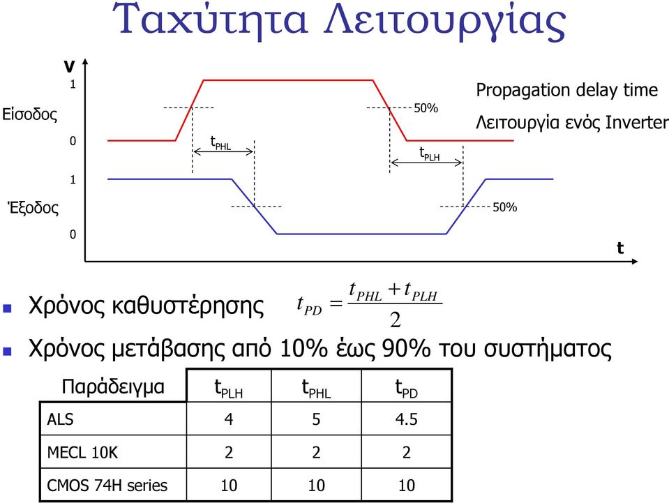 καθυστέρησης tpd = 2 Χρόνος µετάβασης από 0% έως 90% του συστήµατος