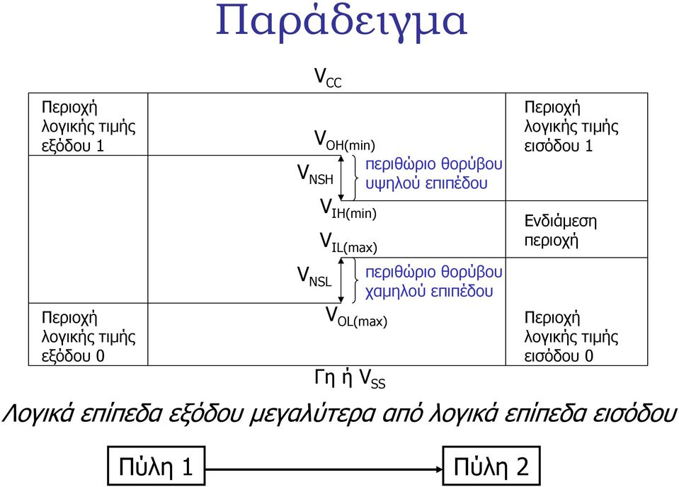 θορύβου χαµηλού επιπέδου Περιοχή λογικής τιµής εισόδου Ενδιάµεση περιοχή Περιοχή λογικής