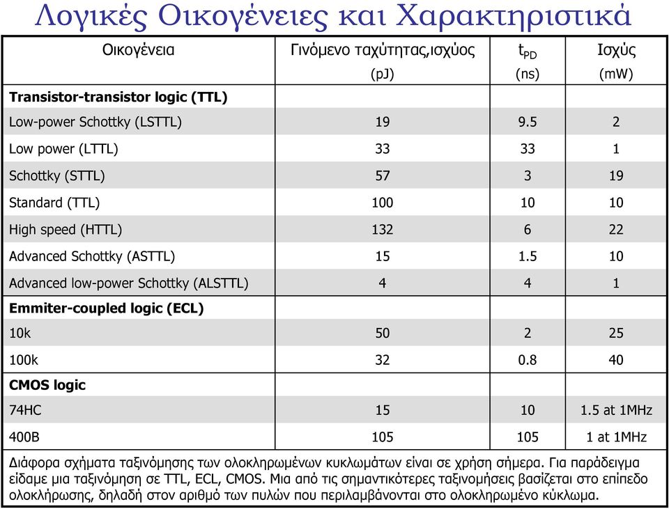 5 0 Advanced low-power Schottky (ALSTTL) 4 4 Emmiter-coupled logic (ECL) 0k 50 2 25 00k 32 0.8 40 CMOS logic 74HC 5 0.