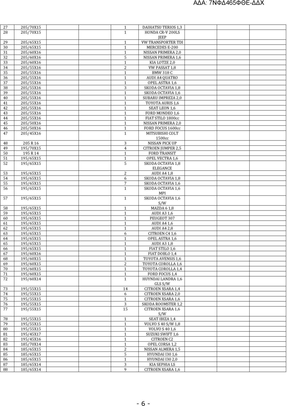 205/55X6 TOYOTA AURIS,6 42 205/55X6 SEAT LEON,6 43 205/55X6 FORD MONDEO,6 44 205/55X6 FIAT STILO 800cc 45 205/50X6 NISSAN PRIMERA 2,0 46 205/50X6 FORD FOCUS 600cc 47 205/45X6 MITSUBISHI COLT 500cc 48