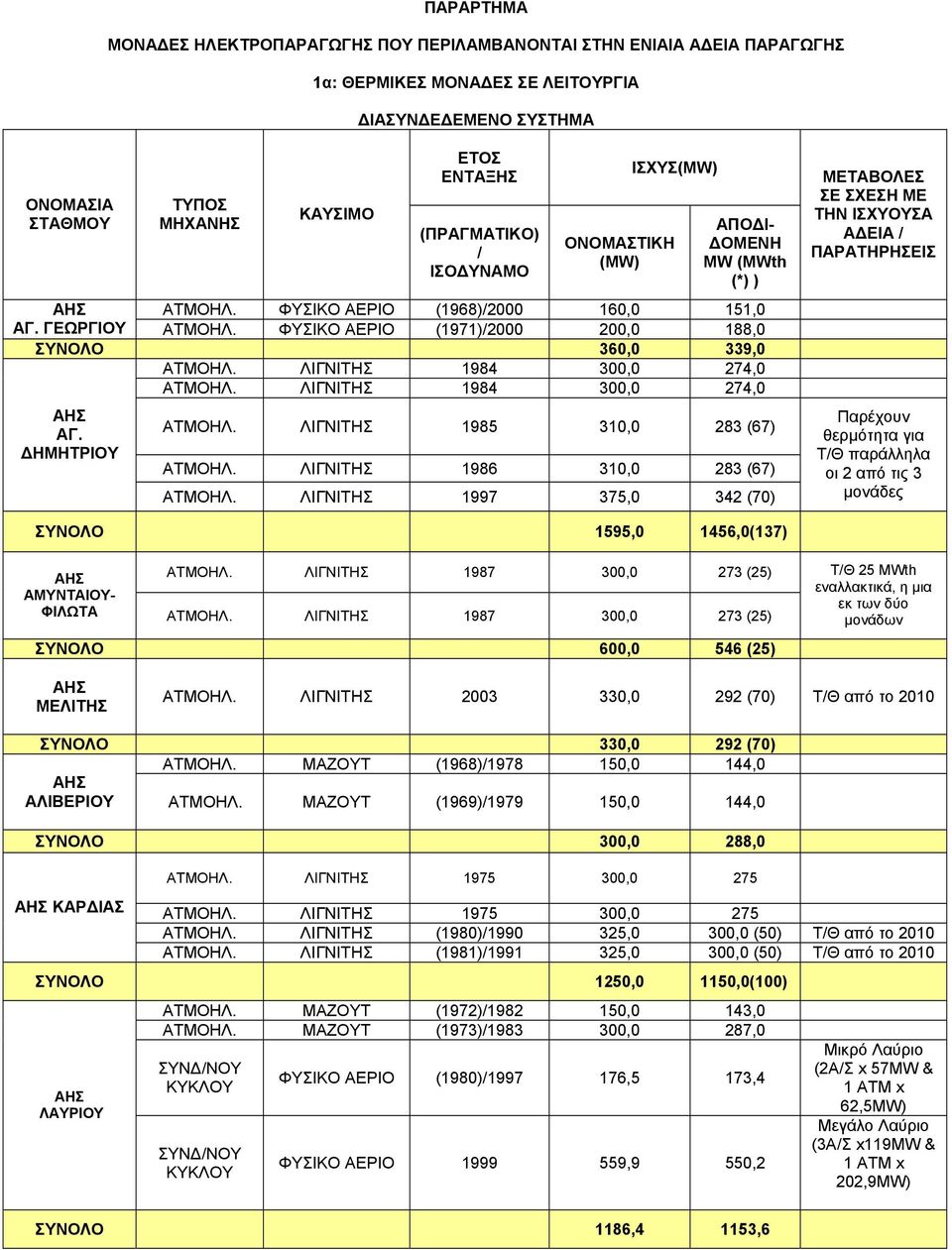 ΗΜΗΤΡΙΟΥ ΑΤΜΟΗΛ. ΛΙΓΝΙΤΗΣ 1985 310,0 283 (67) ΑΤΜΟΗΛ. ΛΙΓΝΙΤΗΣ 1986 310,0 283 (67) ΑΤΜΟΗΛ.