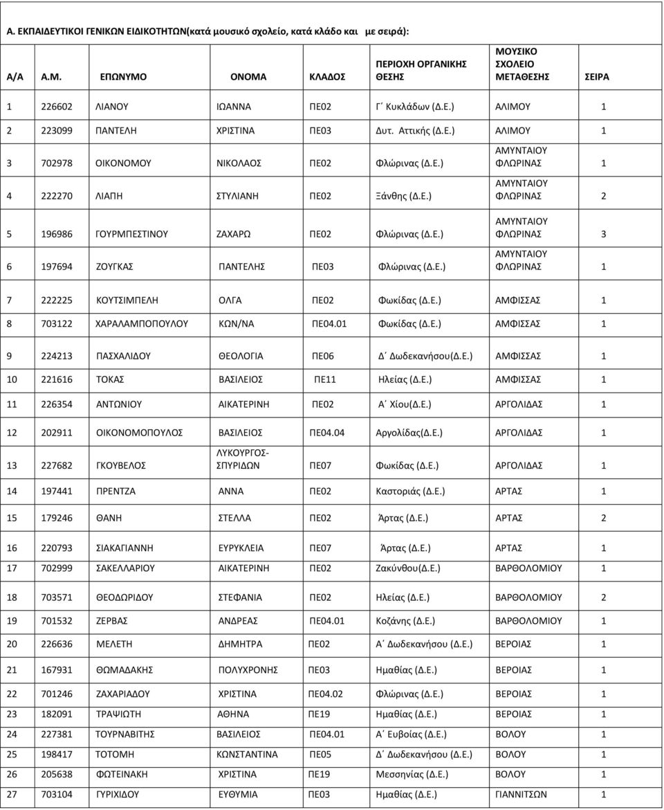 Ε.) 4 222270 ΛΙΑΠΗ ΣΤΥΛΙΑΝΗ ΠΕ02 Ξάνθης (Δ.Ε.) 5 96986 ΓΟΥΡΜΠΕΣΤΙΝΟΥ ΖΑΧΑΡΩ ΠΕ02 Φλώρινας (Δ.Ε.) 6 97694 ΖΟΥΓΚΑΣ ΠΑΝΤΕΛΗΣ ΠΕ03 Φλώρινας (Δ.Ε.) ΦΛΩΡΙΝΑΣ ΦΛΩΡΙΝΑΣ 2 ΦΛΩΡΙΝΑΣ 3 ΦΛΩΡΙΝΑΣ 7 222225 ΚΟΥΤΣΙΜΠΕΛΗ ΟΛΓΑ ΠΕ02 Φωκίδας (Δ.