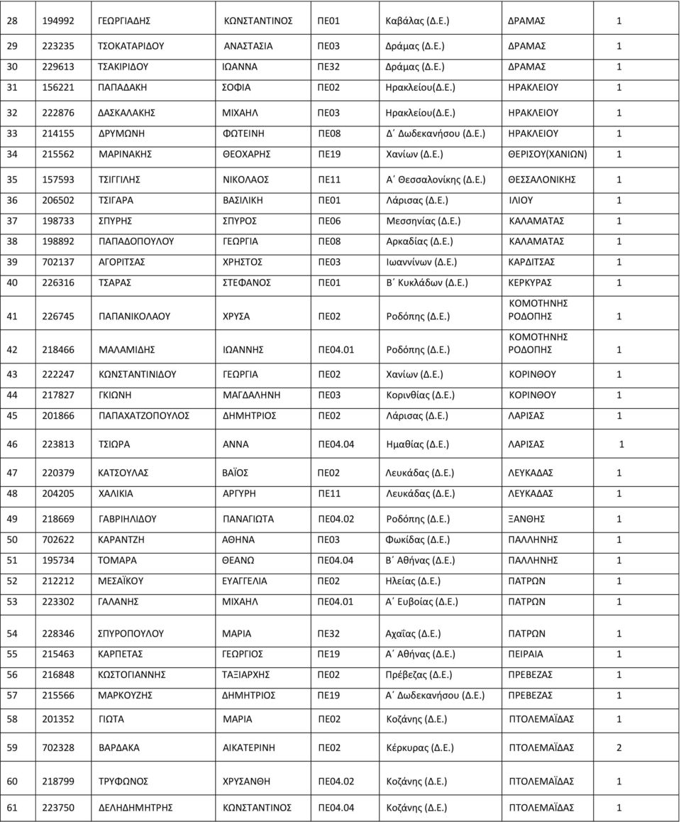 Ε.) ΘΕΣΣΑΛΟΝΙΚΗΣ 36 206502 ΤΣΙΓΑΡΑ ΒΑΣΙΛΙΚΗ ΠΕ0 Λάρισας (Δ.Ε.) ΙΛΙΟΥ 37 98733 ΣΠΥΡΗΣ ΣΠΥΡΟΣ ΠΕ06 Μεσσηνίας (Δ.Ε.) ΚΑΛΑΜΑΤΑΣ 38 98892 ΠΑΠΑΔΟΠΟΥΛΟΥ ΓΕΩΡΓΙΑ ΠΕ08 Αρκαδίας (Δ.Ε.) ΚΑΛΑΜΑΤΑΣ 39 70237 ΑΓΟΡΙΤΣΑΣ ΧΡΗΣΤΟΣ ΠΕ03 Ιωαννίνων (Δ.