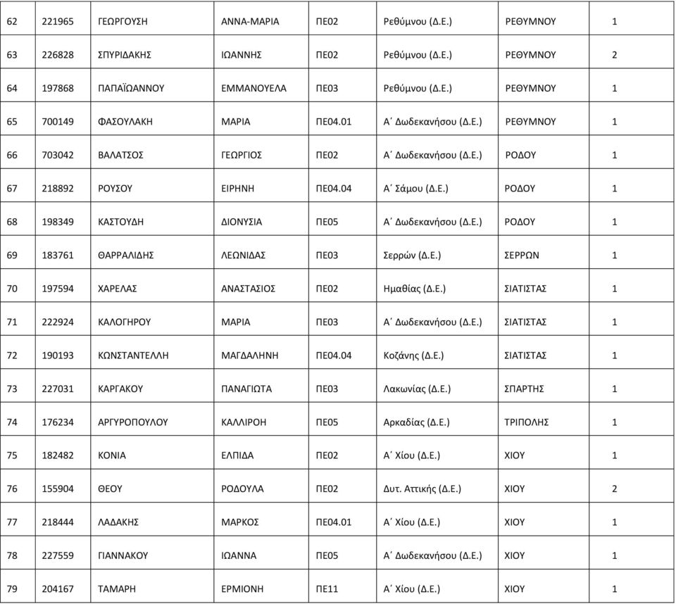 Ε.) ΣΕΡΡΩΝ 70 97594 ΧΑΡΕΛΑΣ ΑΝΑΣΤΑΣΙΟΣ ΠΕ02 Ημαθίας (Δ.Ε.) ΣΙΑΤΙΣΤΑΣ 7 222924 ΚΑΛΟΓΗΡΟΥ ΜΑΡΙΑ ΠΕ03 Α Δωδεκανήσου (Δ.Ε.) ΣΙΑΤΙΣΤΑΣ 72 9093 ΚΩΝΣΤΑΝΤΕΛΛΗ ΜΑΓΔΑΛΗΝΗ ΠΕ04.04 Κοζάνης (Δ.Ε.) ΣΙΑΤΙΣΤΑΣ 73 22703 ΚΑΡΓΑΚΟΥ ΠΑΝΑΓΙΩΤΑ ΠΕ03 Λακωνίας (Δ.