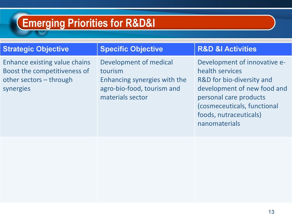 the agro-bio-food, tourism and materials sector Development of innovative e- health services R&D for bio-diversity