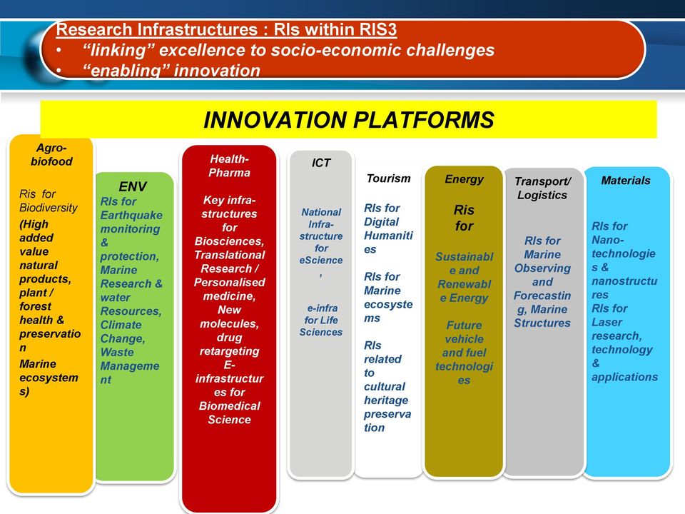 Key infrastructures for Biosciences, Translational Research / Personalised medicine, New molecules, drug retargeting E- infrastructur es for Biomedical Science ICT National Infrastructure for