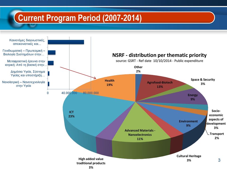 000 80.000.000 Health 19% NSRF - distribution per thematic priority source: GSRT - Ref date 10/10/2014 - Public expenditure Other 2% Agrofood-Biotech 13% Space