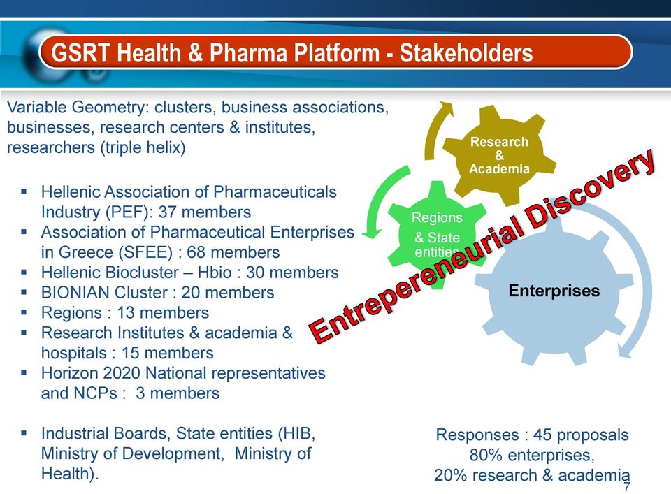 Cluster : 20 members Regions : 13 members Research Institutes & academia & hospitals : 15 members Horizon 2020 National representatives and NCPs : 3 members Regions & State