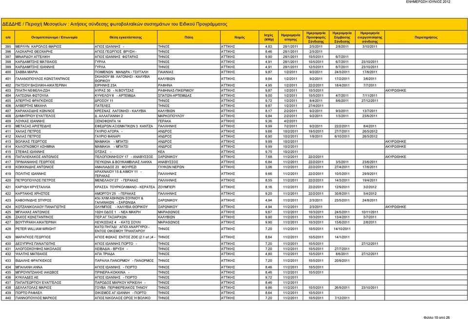 ΑΤΤΙΚΗΣ 4,91 28/1/2011 10/5/2011 6/7/2011 23/10/2011 399 ΚΑΡΔΑΜΙΤΣΗΣ ΙΩΑΝΝΗΣ ΓΥΡΛΑ ΤΗΝΟΣ ΑΤΤΙΚΗΣ 4,91 28/1/2011 12/5/2011 6/7/2011 23/10/2011 400 ΣΑΒΒΑ ΜΑΡΙΑ ΠΟΙΜΕΝΩΝ ΜΑΝΔΡΑ - ΤΣΙΓΓΑΛΗ ΠΑΙΑΝΙΑΣ