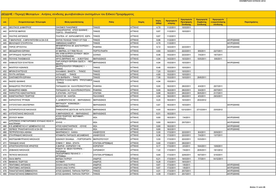 Ε ΕΝΤΟΣ ΠΟΛΕΩΣ ΤΗΝΟΥ ΟΤ Γ222 - ΤΗΝΟΣ ΑΤΤΙΚΗΣ 9,96 11/2/2011 ΑΚΥΡΩΘΗΚΕ 445 ΒΕΛΟΥΔΙΟΥ ΣΤΑΥΡΟΥΛΑ ΛΙΜΝΙΩΝΑΣ ΚΑΜΠΟΥ ΤΗΝΟΣ ΑΤΤΙΚΗΣ 4,70 11/2/2011 ΑΚΥΡΩΘΗΚΕ 446 ΓΚΡΟΣ ΧΡΥΣΟΥΛΑ ΜΠΙΣΜΠΙΡΟΥΛΑ 38 ΔΙΑΣΤΑΥΡΩΣΗ -