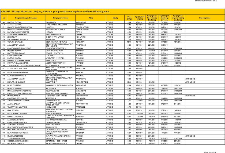 572 ΜΙΧΑΛΑΚΕΛΛΗΣ ΘΕΟΔΩΡΟΣ ΒΥΖΑΝΤΙΟΥ 40, ΦΟΥΡΕΖΙ ΓΛΥΚΩΝ ΝΕΡΩΝ ΑΤΤΙΚΗΣ 9,87 18/4/2011 19/5/2011 5/7/2011 16/11/2011 573 ΚΑΡΑΣΜΑΝΑΚΗΣ ΛΑΜΠΡΟΣ ΙΚΑΡΙΑΣ 4 ΓΕΡΑΚΑ ΑΤΤΙΚΗΣ 8,23 18/4/2011 19/5/2011 4/7/2011