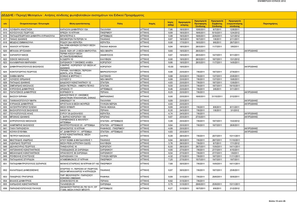 22/9/2011 12/1/2012 617 ΠΑΝΑΣ ΙΩΑΝΝΗΣ ΘΕΟΦΟΡΩΝ ΠΑΤΕΡΩΝ 14 ΠΑΙΑΝΙΑΣ ΑΤΤΙΚΗΣ 9,87 16/5/2011 18/7/2011 1/8/2011 2/11/2011 618 ΜΟΔΕΑΣ ΕΜΜΑΝΟΥΗΛ ΡΟΔΟΥ 24Α ΚΕΡΑΤΕΑ ΚΕΡΑΤΕΑ ΑΤΤΙΚΗΣ 9,90 17/5/2011 19/5/2011