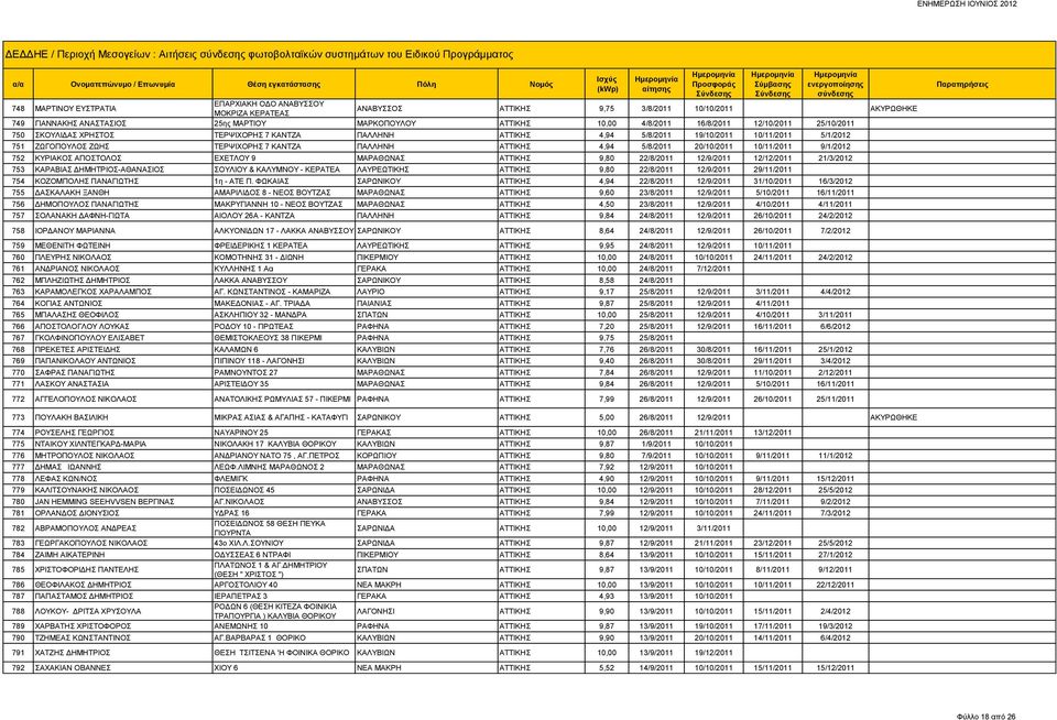 10/11/2011 5/1/2012 751 ΖΩΓΟΠΟΥΛΟΣ ΖΩΗΣ ΤΕΡΨΙΧΟΡΗΣ 7 ΚΑΝΤΖΑ ΠΑΛΛΗΝΗ ΑΤΤΙΚΗΣ 4,94 5/8/2011 20/10/2011 10/11/2011 9/1/2012 752 ΚΥΡΙΑΚΟΣ ΑΠΟΣΤΟΛΟΣ ΕΧΕΤΛΟΥ 9 ΜΑΡΑΘΩΝΑΣ ΑΤΤΙΚΗΣ 9,80 22/8/2011 12/9/2011