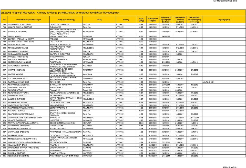 14/9/2011 19/10/2011 16/11/2011 25/1/2012 ΥΠΑΛΛΗΛΩΝ ΑΤΤΙΚΗΣ 796 ΣΒΟΛΗ ΑΓΟΡΗ ΛΕΑΙΝΗΣ ΚΑΝΤΖΑ 38 ΠΑΛΛΗΝΗ ΑΤΤΙΚΗΣ 6,72 14/9/2011 24/5/2012 797 ΖΩΡΖΟΥ - ΑΛΕΞΑΚΗ ΔΗΜΗΤΡΑ ΑΡΕΩΣ 28 ΑΡΤΕΜΙΔΟΣ ΑΤΤΙΚΗΣ 4,16