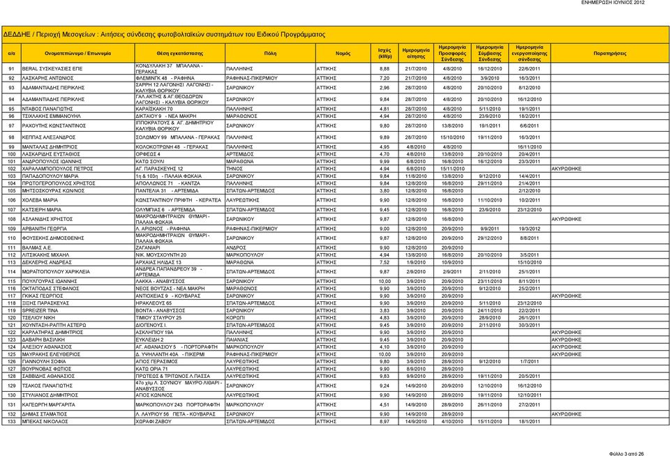 ΣΑΡΩΝΙΚΟΥ ΑΤΤΙΚΗΣ 2,96 28/7/2010 4/8/2010 20/10/2010 8/12/2010 94 ΑΔΑΜΑΝΤΙΑΔΗΣ ΠΕΡΙΚΛΗΣ ΓΑΛ.ΑΚΤΗΣ & ΑΓ.