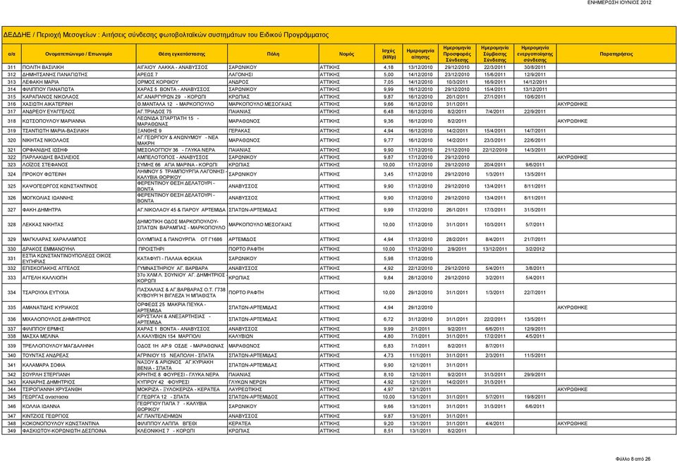 ΦΙΛΙΠΠΟΥ ΠΑΝΑΓΙΩΤΑ ΧΑΡΑΣ 5 ΒΟΝΤΑ - ΑΝΑΒΥΣΣΟΣ ΣΑΡΩΝΙΚΟΥ ΑΤΤΙΚΗΣ 9,99 16/12/2010 29/12/2010 15/4/2011 13/12/2011 315 ΚΑΡΑΠΑΝΟΣ ΝΙΚΟΛΑΟΣ ΑΓ.