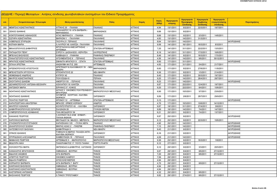 14/6/2011 353 ΣΩΤΗΡΑ ΚΩΝΣΤΑΝΤΙΝΑ ΜΑΡΚΟΝΙ 1 - ΠΑΛΛΗΝΗ ΠΑΛΛΗΝΗΣ ΑΤΤΙΚΗΣ 4,83 13/1/2011 14/2/2011 31/3/2011 354 ΛΟΒΕΡΔΟΣ ΣΠΥΡΙΔΩΝ ΓΚΟΥΡΑ 21 ΓΕΡΑΚΑΣ ΠΑΛΛΗΝΗΣ ΑΤΤΙΚΗΣ 8,64 13/1/2011 14/2/2011 ΑΚΥΡΩΘΗΚΕ