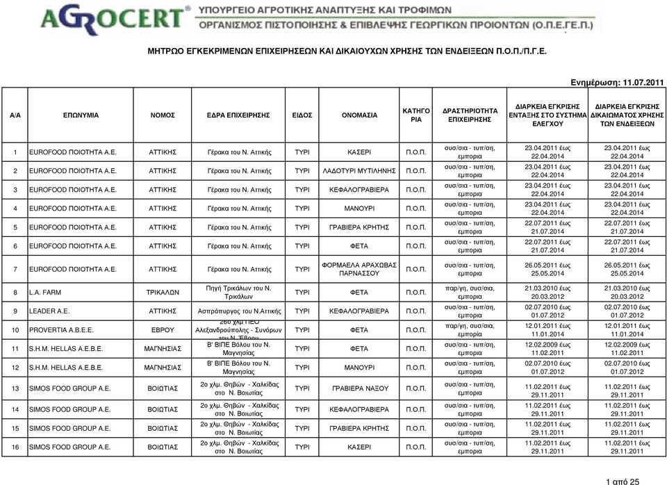 Αττικής ΤΥΡΙ MΑΝΟΥΡΙ Π.Ο.Π. 5 EUROFOOD ΠΟΙΟΤΗΤΑ Α.Ε. ΑΤΤΙΚΗΣ Γέρακα του Ν. Αττικής 6 EUROFOOD ΠΟΙΟΤΗΤΑ Α.Ε. ΑΤΤΙΚΗΣ Γέρακα του Ν. Αττικής 7 EUROFOOD ΠΟΙΟΤΗΤΑ Α.Ε. ATTIKΗΣ Γέρακα του Ν.