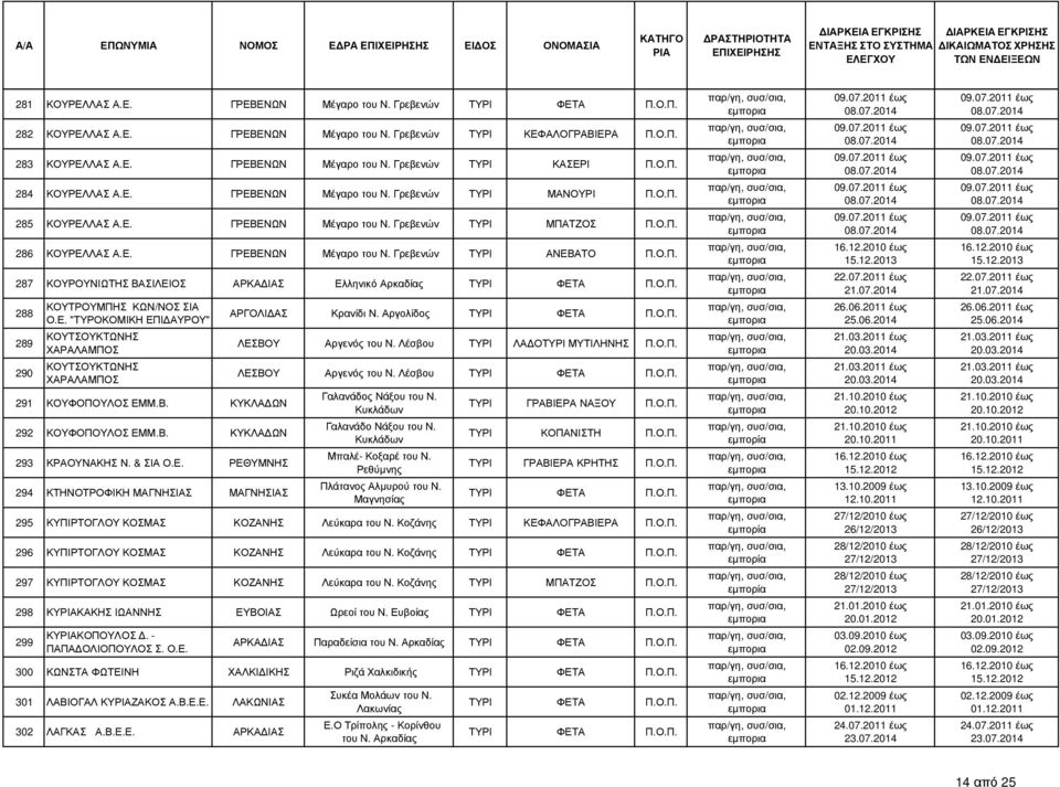 Β. ΚΥΚΛΑ ΩΝ 292 ΚΟΥΦΟΠΟΥΛΟΣ ΕΜΜ.Β. ΚΥΚΛΑ ΩΝ 293 ΚΡΑΟΥΝΑΚΗΣ Ν. & ΣΙΑ ΡΕΘΥΜΝΗΣ 294 ΚΤΗΝΟΤΡΟΦΙΚΗ ΜΑΓΝΗΣ ΜΑΓΝΗΣ ΑΡΓΟΛΙ ΑΣ Κρανίδι Ν. Αργολίδος ΛΕΣΒΟΥ Αργενός του Ν. Λέσβου ΤΥΡΙ ΛΑ ΟΤΥΡΙ ΜΥΤΙΛΗΝΗΣ Π.Ο.Π. ΛΕΣΒΟΥ Αργενός του Ν. Λέσβου Γαλανάδος Νάξου του Ν.