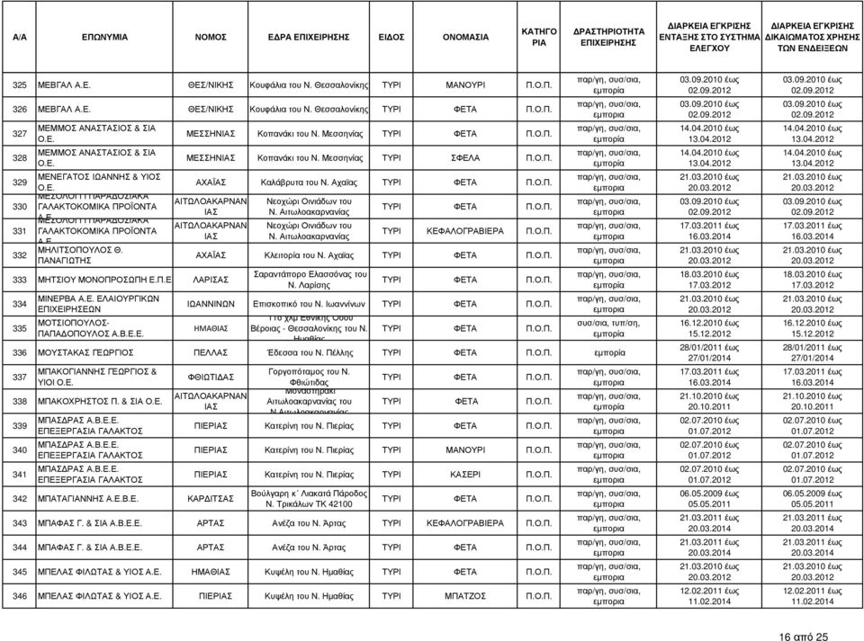 Αχαϊας 333 ΜΗΤΣΙΟΥ ΜΟΝΟΠΡΟΣΩΠΗ Ε.Π.Ε. ΛΑΡΙΣΑΣ 334 335 ΜΙΝΕΡΒΑ Α.Ε. ΕΛΑΙΟΥΡΓΙΚΩΝ ΕΠΙΧΕΙΡΗΣΕΩΝ ΜΟΤΣΙΟΠΟΥΛΟΣ- ΠΑΠΑ ΟΠΟΥΛΟΣ Α.Β.Ε.Ε. Νεοχώρι Οινιάδων του Ν. Αιτωλοακαρνανίας Νεοχώρι Οινιάδων του Ν.