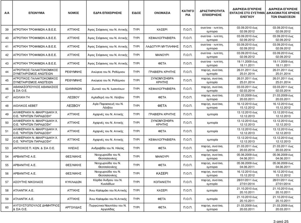 Αττικής ΤΥΡΙ ΜΑΝΟΥΡΙ Π.Ο.Π. 43 ΑΓΡΟΤΙΚΗ ΤΡΟΦΙΜΩΝ Α.Β.Ε.Ε. ΑΤΤΙΚΗΣ Άγιος Στέφανος του Ν.