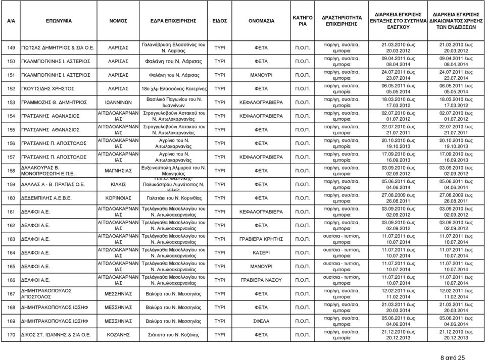 ΑΠΟΣΤΟΛΟΣ 158 ΑΛΑΚΟΥΡΑΣ Β. ΜΟΝΟΠΡΟΣΩΠΗ Ε.Π.Ε. ΜΑΓΝΗΣ 159 ΑΛΛΑΣ Α - Β. ΠΡΑΠΑΣ ΚΙΛΚΙΣ Βασιλικό Παγωνίου του Ν. Ιωαννίνων Στρογγυλοβούνι Αστακού του Ν. Αιτωλοκαρνανίας Στρογγυλοβούνι Αστακού του Ν.