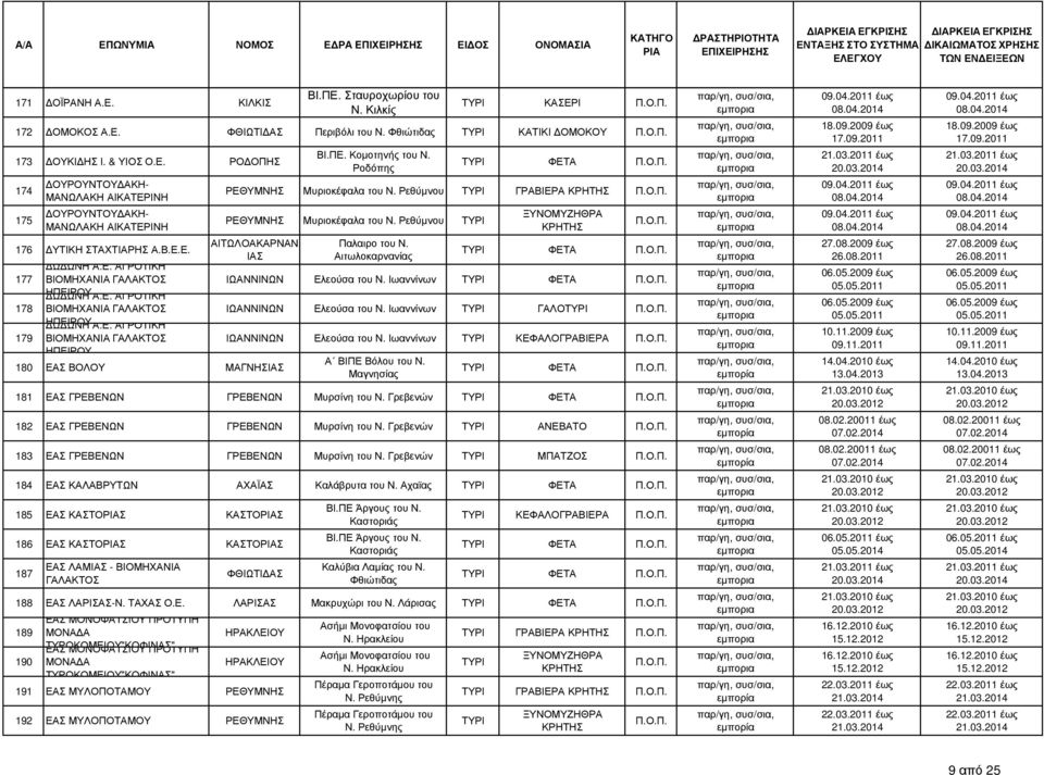 Ε. ΑΓΡΟΤΙΚΗ 179 ΒΙΟΜΗΧΑΝΙΑ ΓΑΛΑΚΤΟΣ ΗΠΕΙΡΟΥ ΒΙ.ΠΕ. Κοµοτηνής του Ν. Ροδόπης ΡΕΘΥΜΝΗΣ Μυριοκέφαλα του Ν. Ρεθύµνου ΡΕΘΥΜΝΗΣ Μυριοκέφαλα του Ν. Ρεθύµνου ΤΥΡΙ 180 ΕΑΣ ΒΟΛΟΥ ΜΑΓΝΗΣ Παλαιρο του Ν.