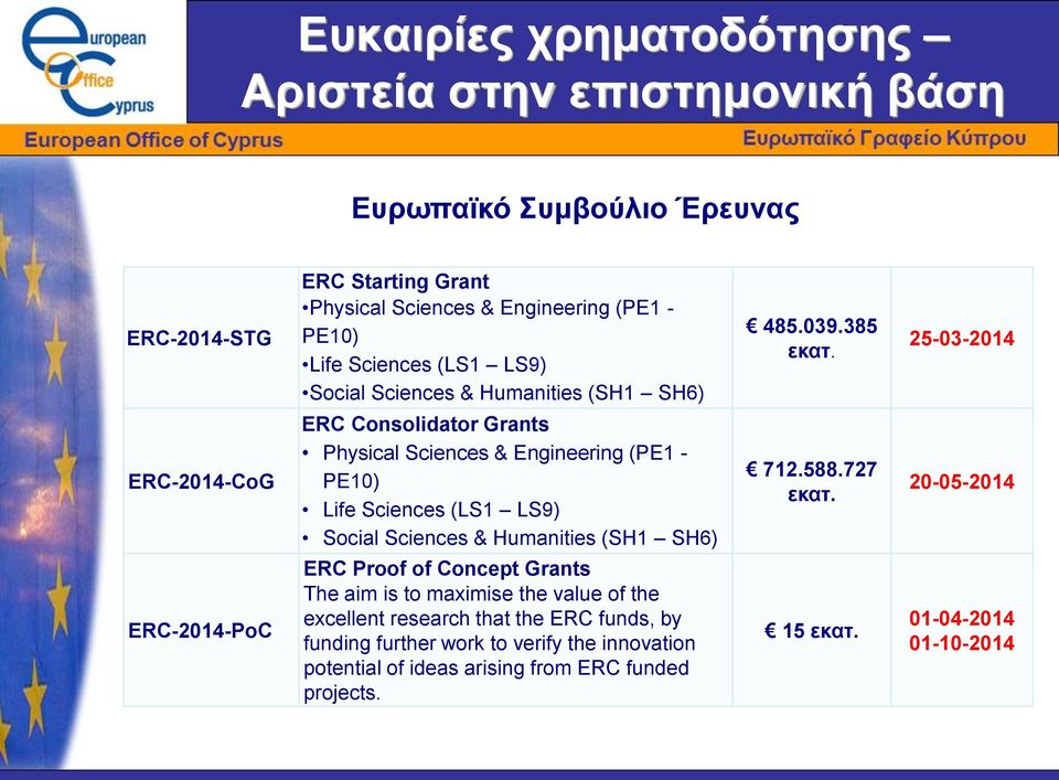 25-03-2014 ERC-2014-CoG ERC Consolidator Grants Physical Sciences & Engineering (PE1 - PE10) Life Sciences (LS1 LS9) Social Sciences & Humanities (SH1 SH6) 712.588.