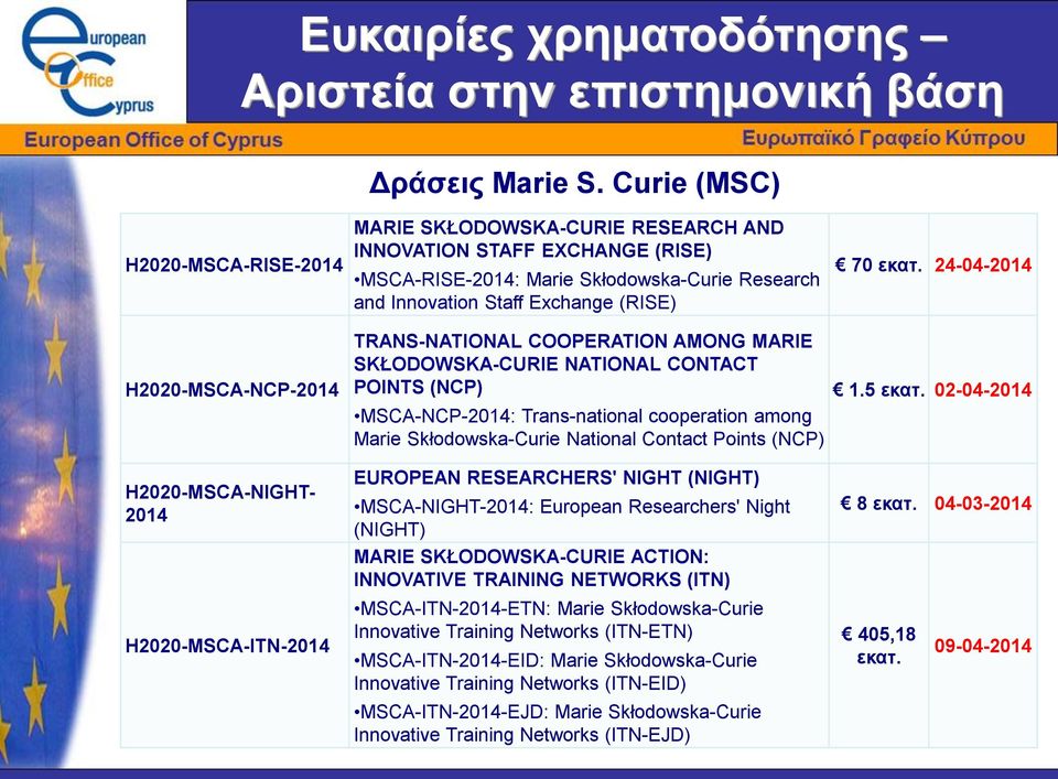 24-04-2014 H2020-MSCA-NCP-2014 TRANS-NATIONAL COOPERATION AMONG MARIE SKŁODOWSKA-CURIE NATIONAL CONTACT POINTS (NCP) MSCA-NCP-2014: Trans-national cooperation among Marie Skłodowska-Curie National