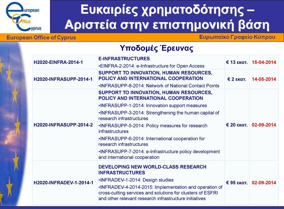 RESOURCES, POLICY AND INTERNATIONAL COOPERATION INFRASUPP-1-2014: Innovation support measures INFRASUPP-3-2014: Strengthening the human capital of research infrastructures INFRASUPP-5-2014: Policy