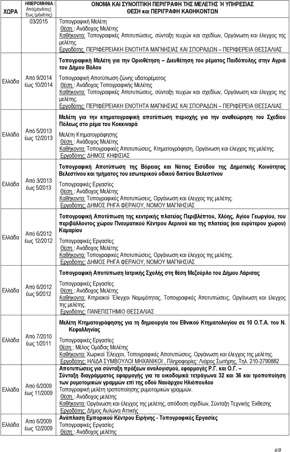 11/2009 6/2009 έως 12/2009 Τοπογραφική Μελέτη για την Οριοθέτηση Διευθέτηση του ρέματος Παιδόπολης στην Αγριά του Δήμου Βόλου Τοπογραφική Αποτύπωση ζώνης υδατορέματος Θέση : Ανάδοχος Τοπογραφικής
