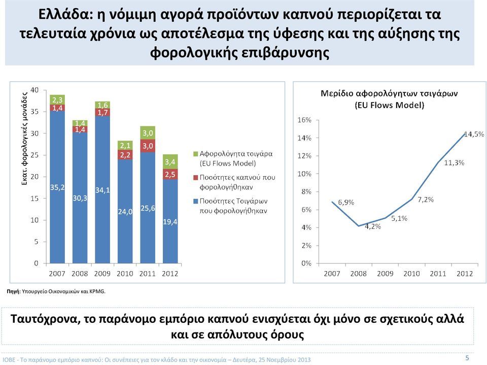 Ταυτόχρονα, το παράνομο εμπόριο καπνού ενισχύεται όχι μόνο σε σχετικούς αλλά και σε απόλυτους