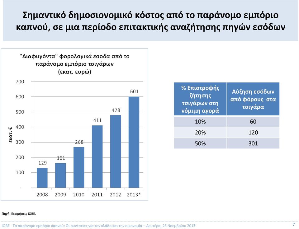 Αύξηση εσόδων από φόρους στα τσιγάρα 10% 60 20% 120 50% 301 Πηγή: Εκτιμήσεις ΙΟΒΕ.