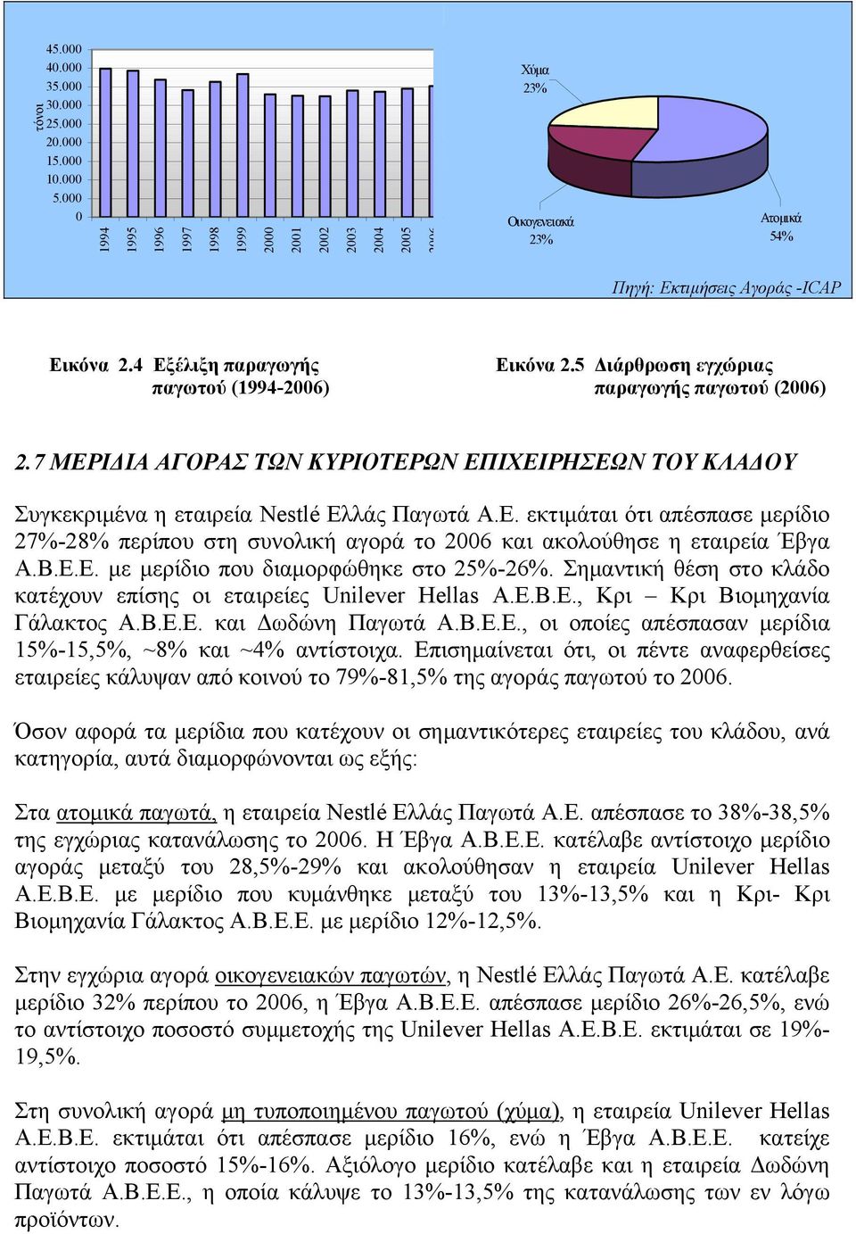 5 Διάρθρωση εγχώριας παγωτού (1994-2006) παραγωγής παγωτού (2006) 2.7 ΜΕΡΙΔΙΑ ΑΓΟΡΑΣ ΤΩΝ ΚΥΡΙΟΤΕΡΩΝ ΕΠΙΧΕΙΡΗΣΕΩΝ ΤΟΥ ΚΛΑΔΟΥ Συγκεκριμένα η εταιρεία Nestlé Ελλάς Παγωτά Α.Ε. εκτιμάται ότι απέσπασε μερίδιο 27%-28% περίπου στη συνολική αγορά το 2006 και ακολούθησε η εταιρεία Έβγα Α.