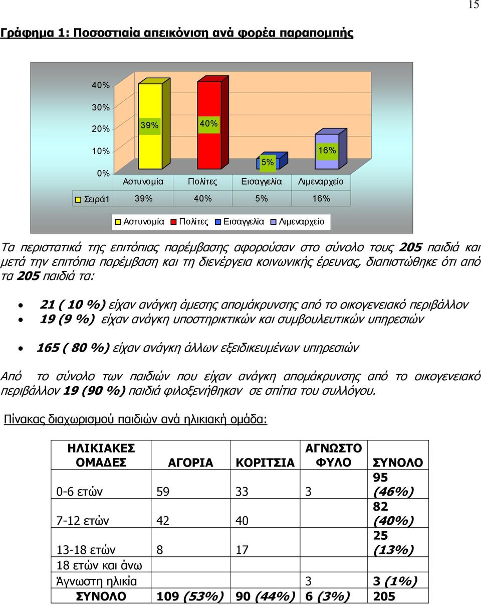 συμβουλευτικών υπηρεσιών 165 ( 80 %) είχαν ανάγκη άλλων εξειδικευμένων υπηρεσιών Από το σύνολο των παιδιών που είχαν ανάγκη απομάκρυνσης από το οικογενειακό περιβάλλον 19 (90 %) παιδιά φιλοξενήθηκαν