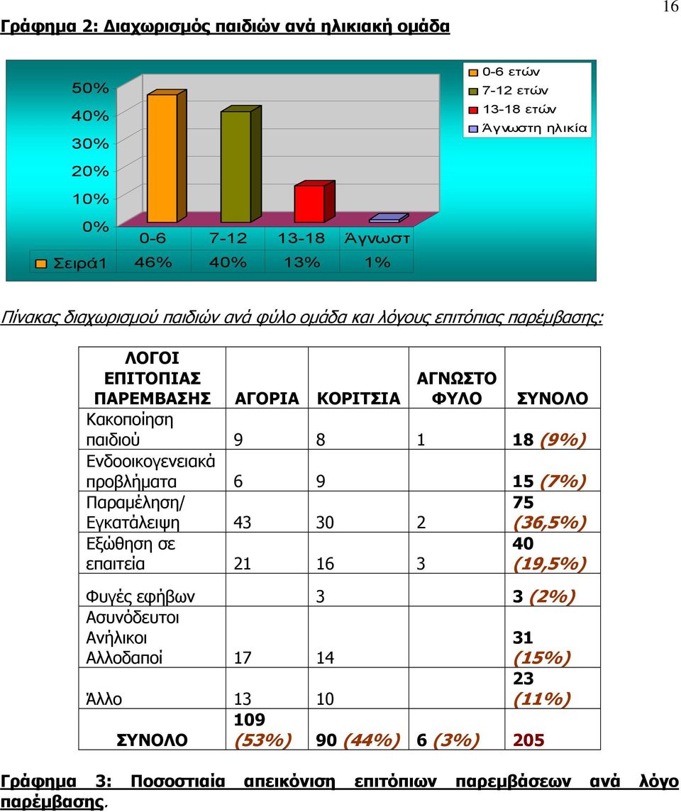18 (9%) Ενδοοικογενειακά προβλήματα 6 9 15 (7%) Παραμέληση/ Εγκατάλειψη 43 30 2 Εξώθηση σε επαιτεία 21 16 3 75 (36,5%) 40 (19,5%) Φυγές εφήβων 3 3 (2%) Ασυνόδευτοι