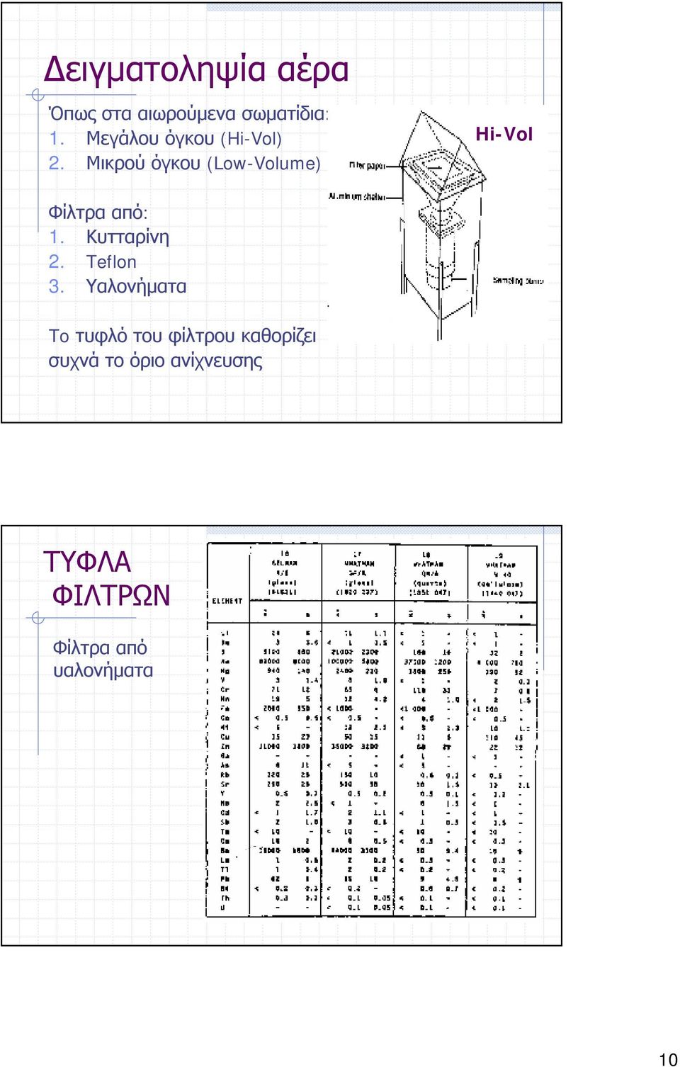 Μικρού όγκου (Low-Volume) Hi-Vol Φίλτρα από: 1. Κυτταρίνη 2.