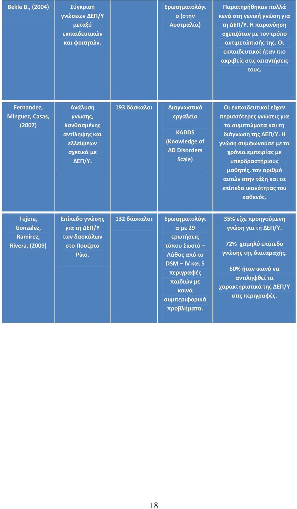 Fernandez, Minguez, Casas, (2007) Ανάλυση γνώσης, λανθασμένης αντίληψης και ελλείψεων σχετικά με ΔΕΠ/Υ.