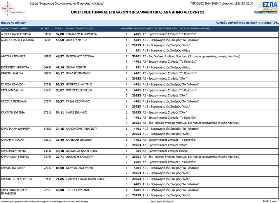 1 - Βρεφονηπιακός Σταθμός Μιδέας ΔΡΟΥΖΑ ΧΑΡΙΚΛΕΙΑ 30155 49,57 ΚΑΛΚΟΥΝΟΥ ΠΕΤΡΙΝΑ 1 30201 Α2-3ος Παιδικός Σταθμός Ναυπλίου (3ο τμήμα προσχολικής αγωγής Ναυπλίου) ΕΥΣΤΑΘΙΟΥ ΔΗΜΗΤΡΑ 64452 47,16 ΧΡΟΝΗ