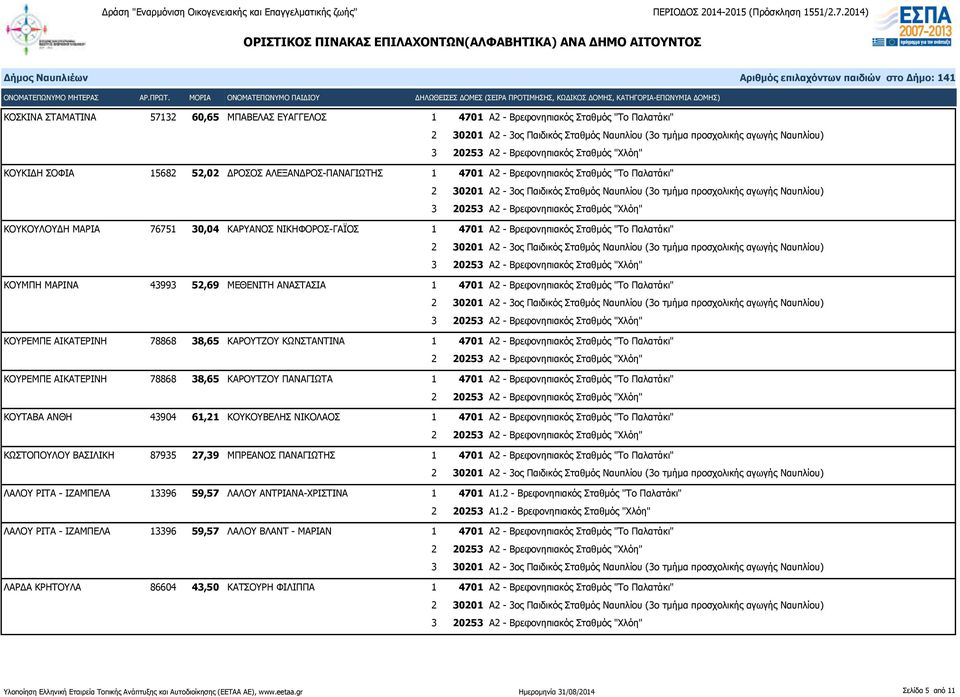 ΚΟΥΡΕΜΠΕ ΑΙΚΑΤΕΡΙΝΗ 78868 38,65 ΚΑΡΟΥΤΖΟΥ ΚΩΝΣΤΑΝΤΙΝΑ 1 4701 Α2 - Βρεφονηπιακός Σταθμός "Το Παλατάκι" ΚΟΥΡΕΜΠΕ ΑΙΚΑΤΕΡΙΝΗ 78868 38,65 ΚΑΡΟΥΤΖΟΥ ΠΑΝΑΓΙΩΤΑ 1 4701 Α2 - Βρεφονηπιακός Σταθμός "Το